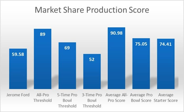 Jerome Ford Production